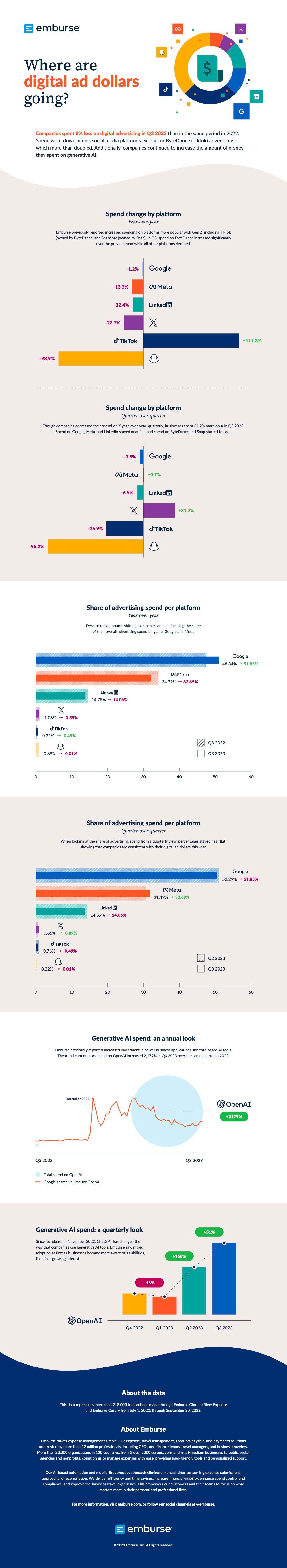 Digital Ad Spending Update