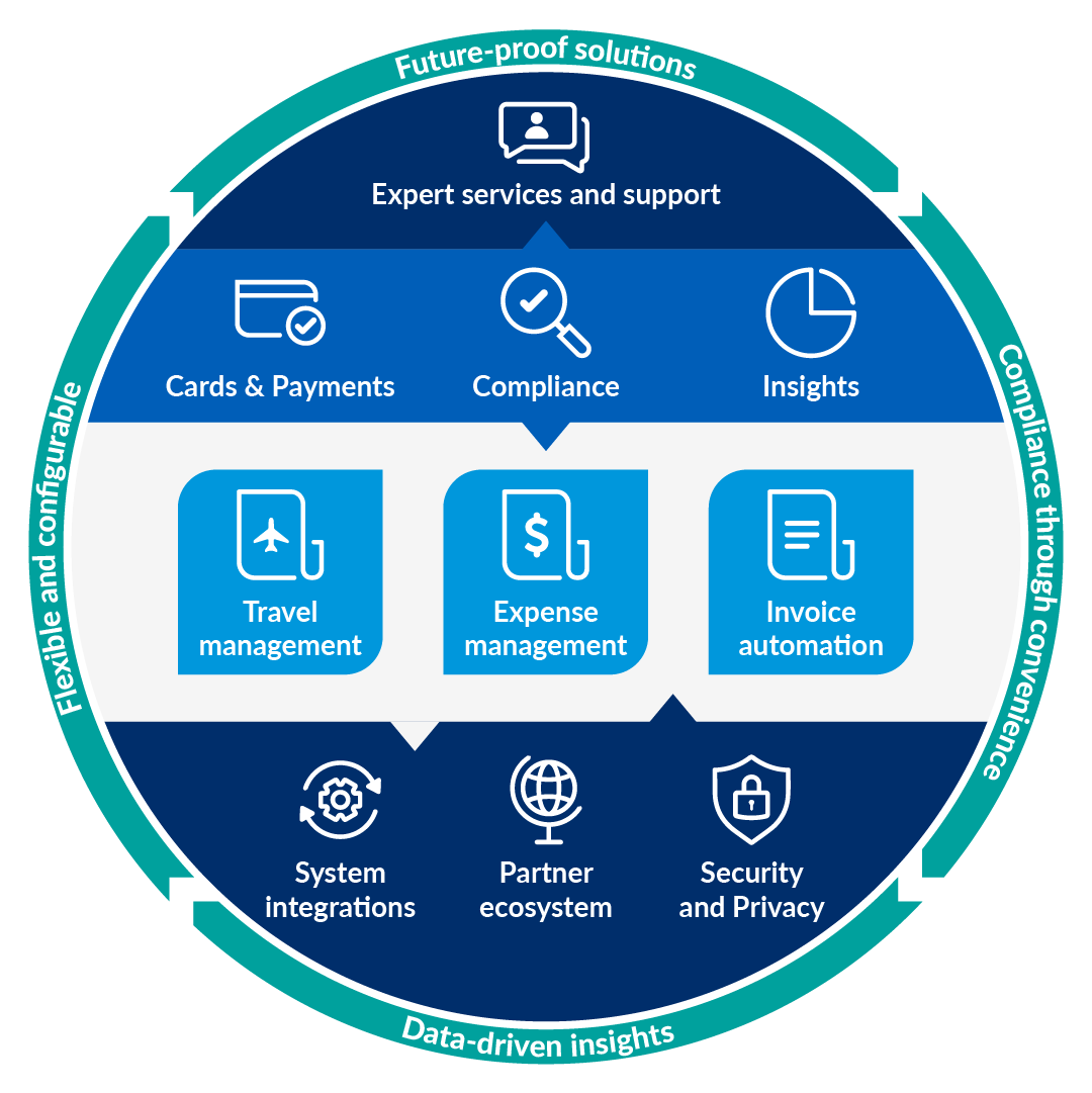 Emburse ecosystem of SAAS cash flow management solutions graphic