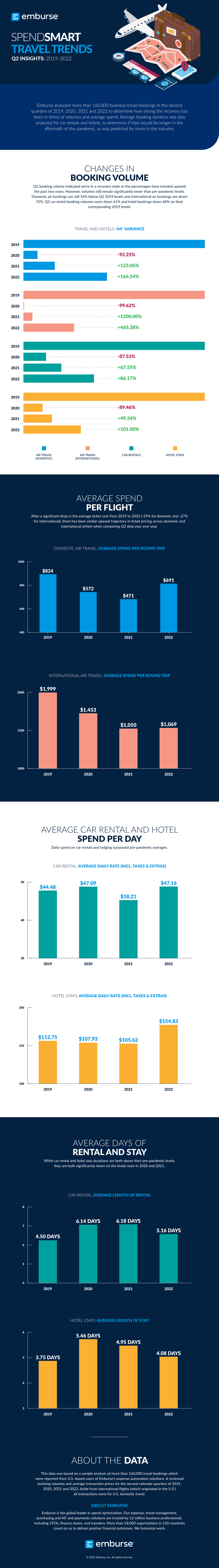 SpendSmart Spotlight Q2 2022 Travel Trends