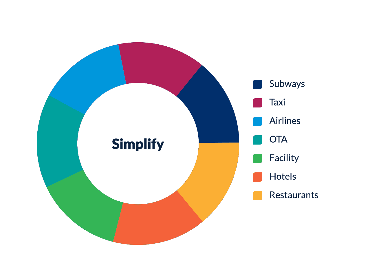 Pie chart with Simplify Subways  Taxi  Airlines  OTA  Facility  Hotels  Restaurants