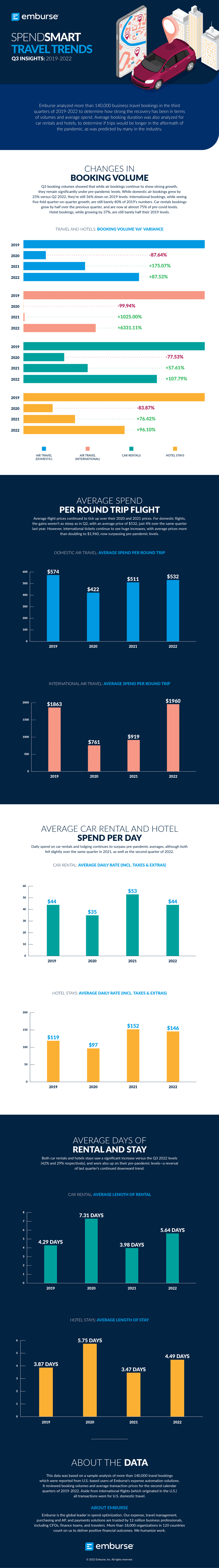 SpendSmart Spotlight Q3 2022 Travel Trends