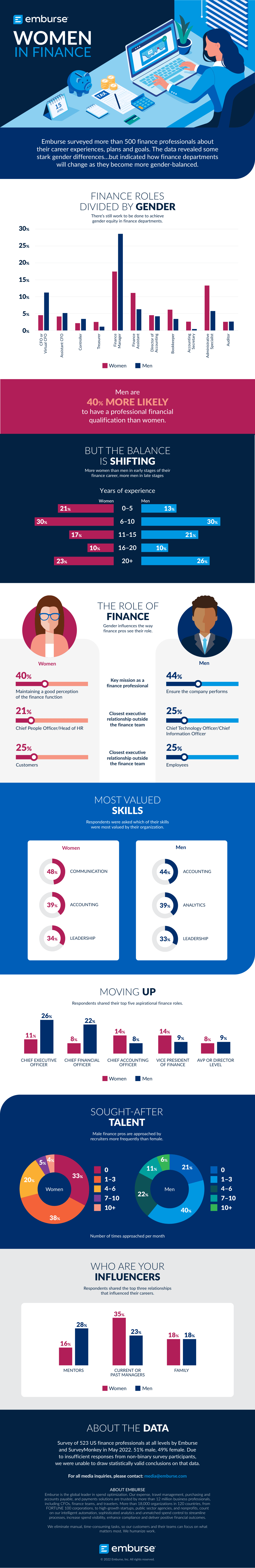 Women in Finance