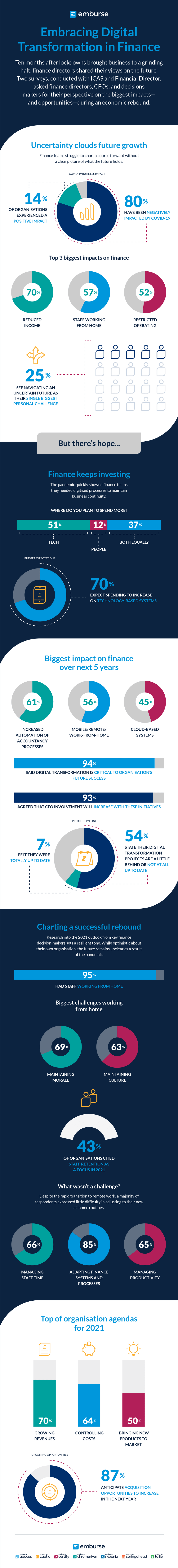 Embracing Digital Transformation in Finance