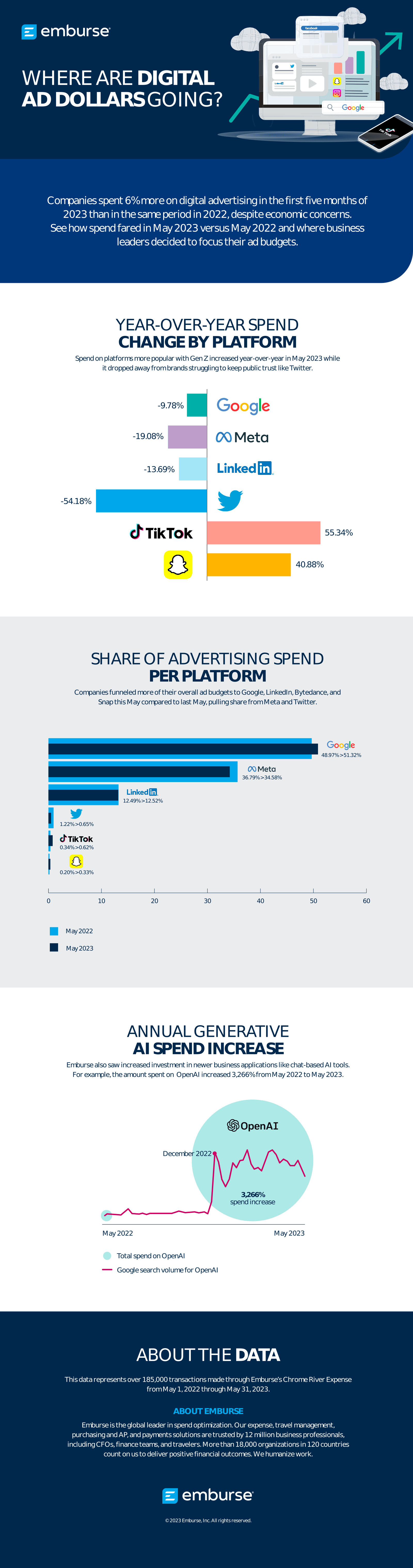 Digital Ad Spending